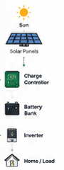 Off-Grid Solar System Flow: Sun, Solar Panels, Charge Controller, Battery Bank, Inverter, Home Load